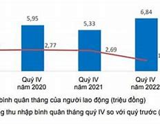 Gdp Bình Quân Đầu Người Năm 2022